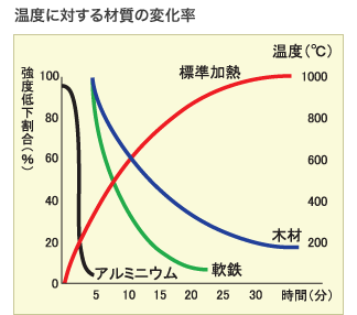 温度に対する材質の変化率